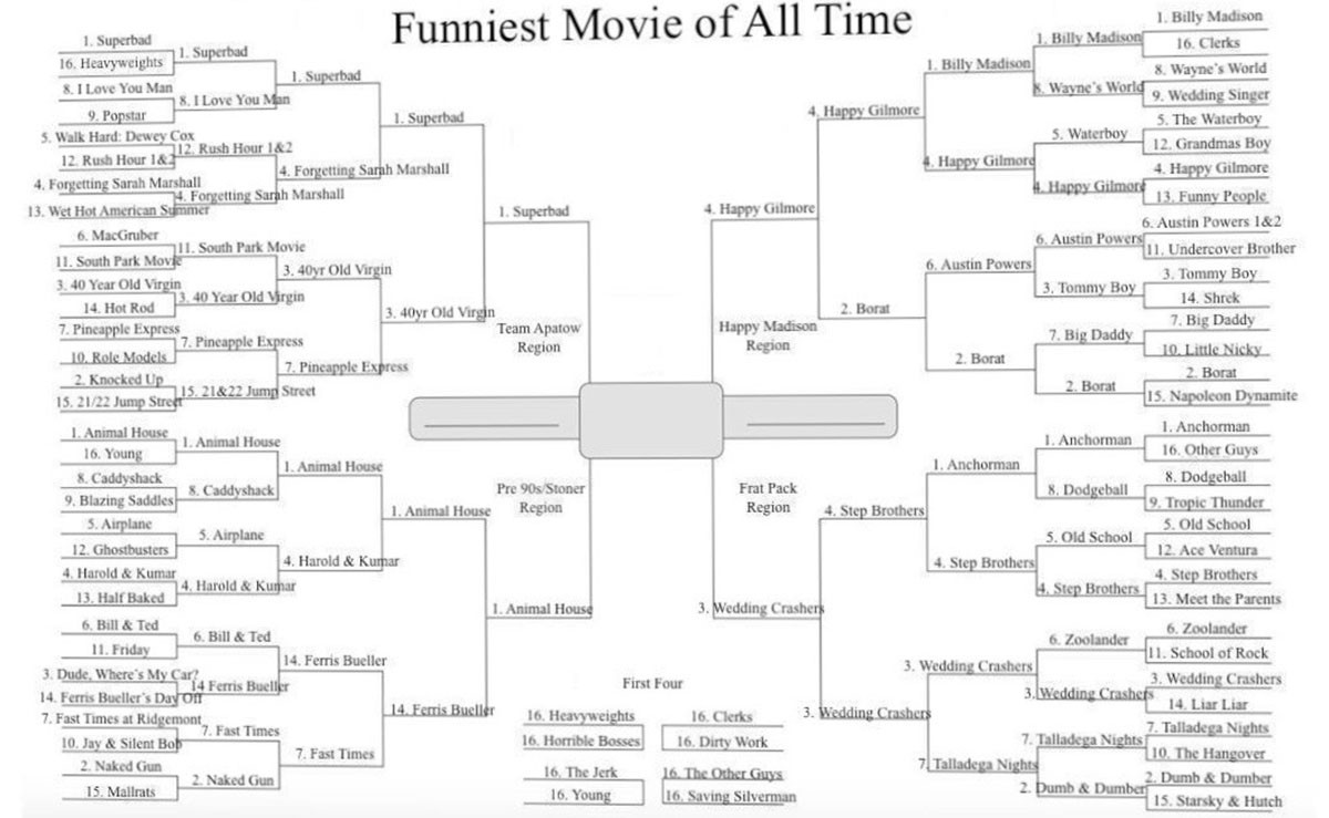 March Madness Bracket How Does It Work